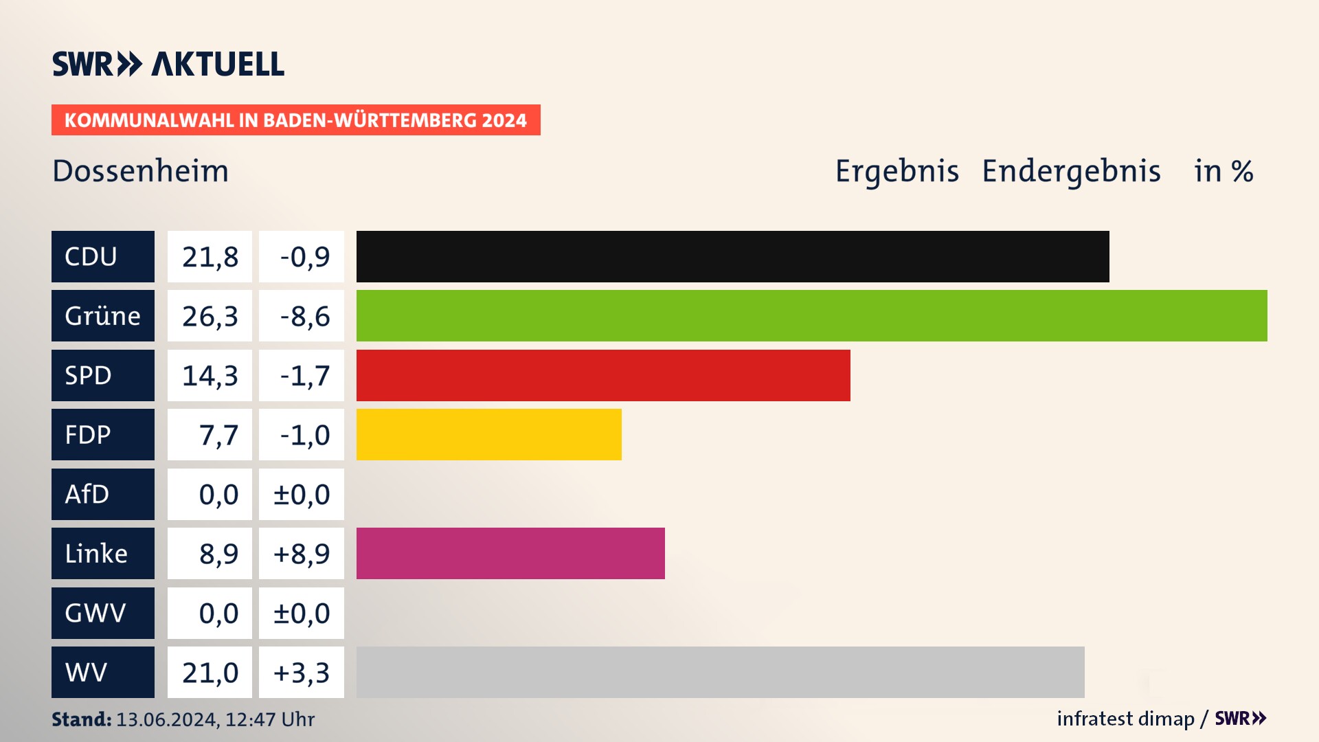 Kommunalwahl 2024 Endergebnis Zweitstimme für Dossenheim. In Dossenheim erzielt die CDU 21,8 Prozent der gültigen  Stimmen. Die Grünen landen bei 26,3 Prozent. Die SPD erreicht 14,3 Prozent. Die FDP kommt auf 7,7 Prozent. Die Linke landet bei 8,9 Prozent. Die Wählervereinigungen erreichen 21,0 Prozent.