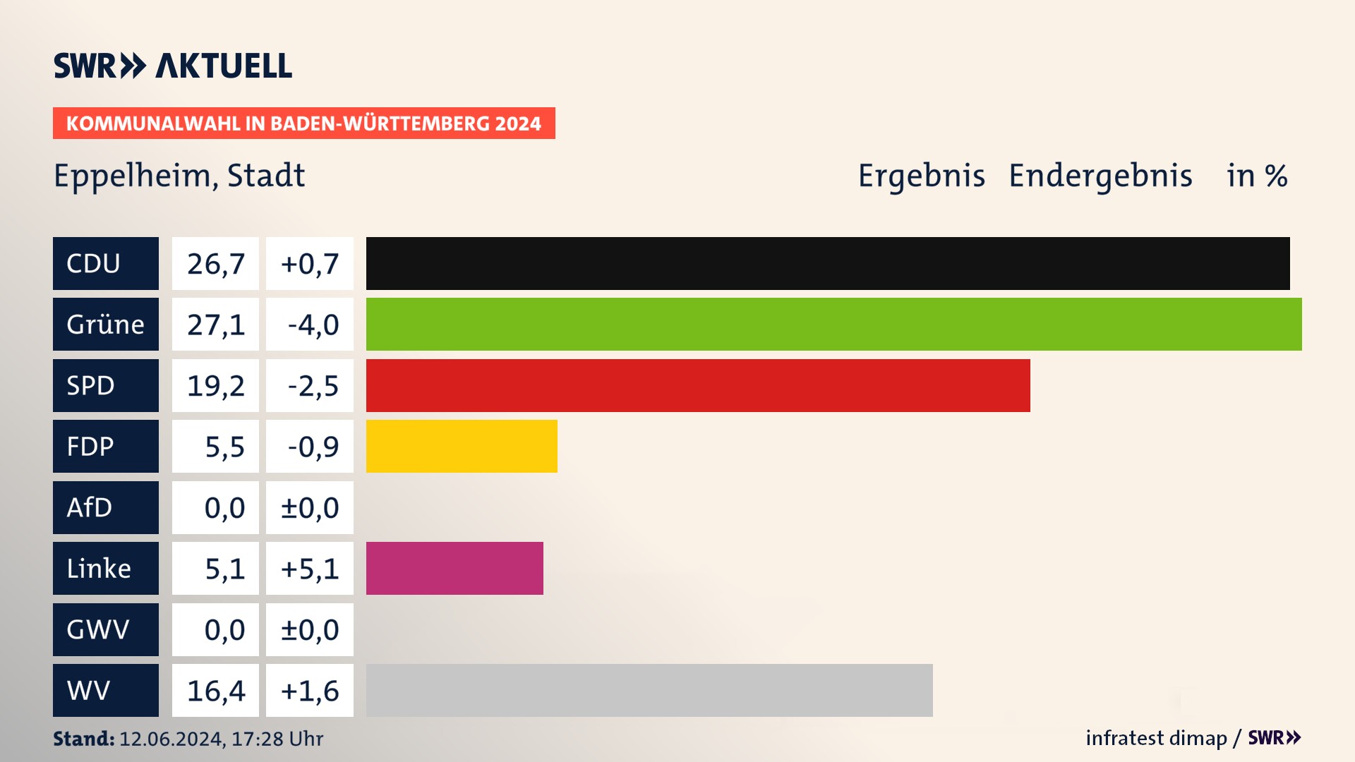 Kommunalwahl 2024 Endergebnis Zweitstimme für Eppelheim. In Eppelheim, Stadt erzielt die CDU 26,7 Prozent der gültigen  Stimmen. Die Grünen landen bei 27,1 Prozent. Die SPD erreicht 19,2 Prozent. Die FDP kommt auf 5,5 Prozent. Die Linke landet bei 5,1 Prozent. Die Wählervereinigungen erreichen 16,4 Prozent.