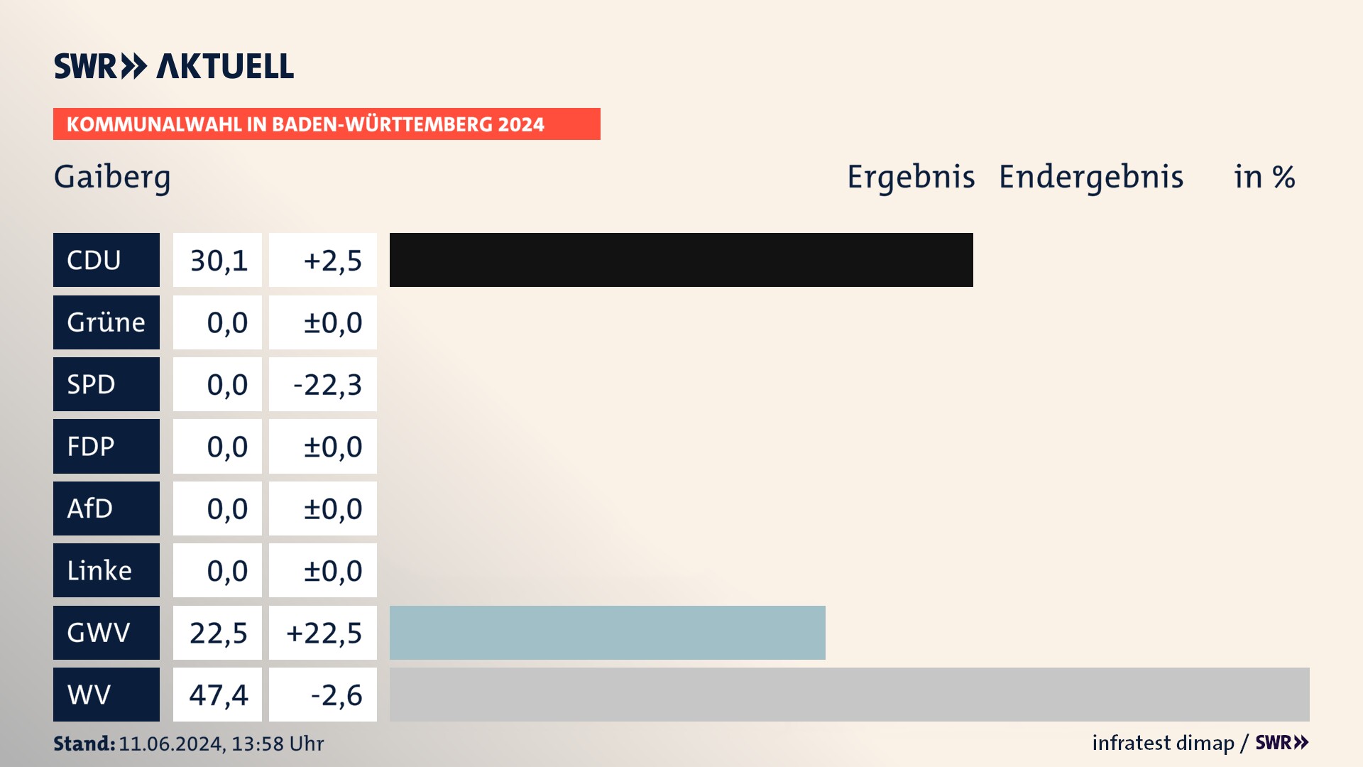 Kommunalwahl 2024 Endergebnis Zweitstimme für Gaiberg. In Gaiberg erzielt die CDU 30,1 Prozent der gültigen  Stimmen. Die Gemeinsame Wahlvorschläge landen bei 22,5 Prozent. Die Wählervereinigungen erreichen 47,4 Prozent.