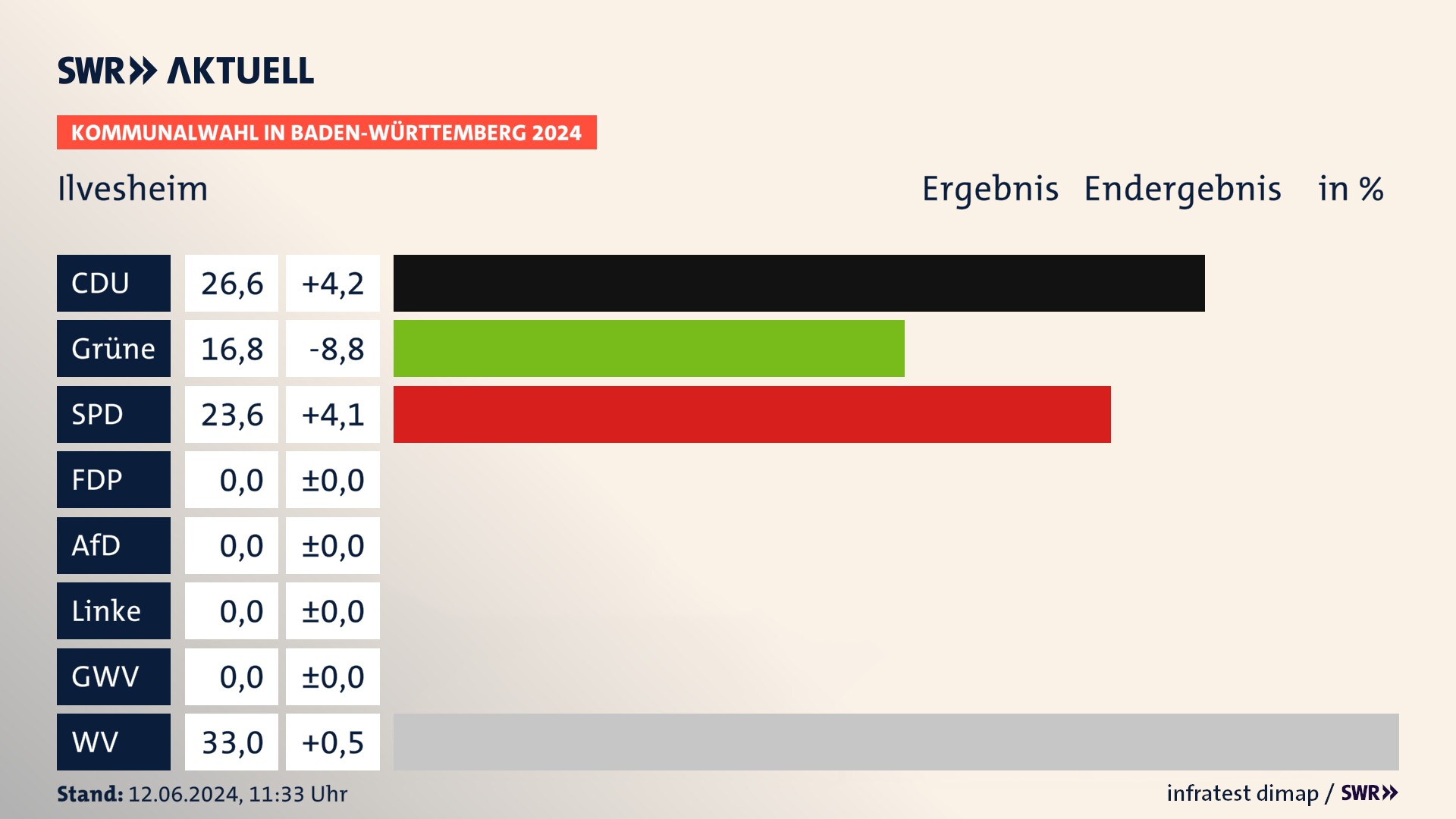 Kommunalwahl 2024 Endergebnis Zweitstimme für Ilvesheim. In Ilvesheim erzielt die CDU 26,6 Prozent der gültigen  Stimmen. Die Grünen landen bei 16,8 Prozent. Die SPD erreicht 23,6 Prozent. Die Wählervereinigungen kommen auf 33,0 Prozent.