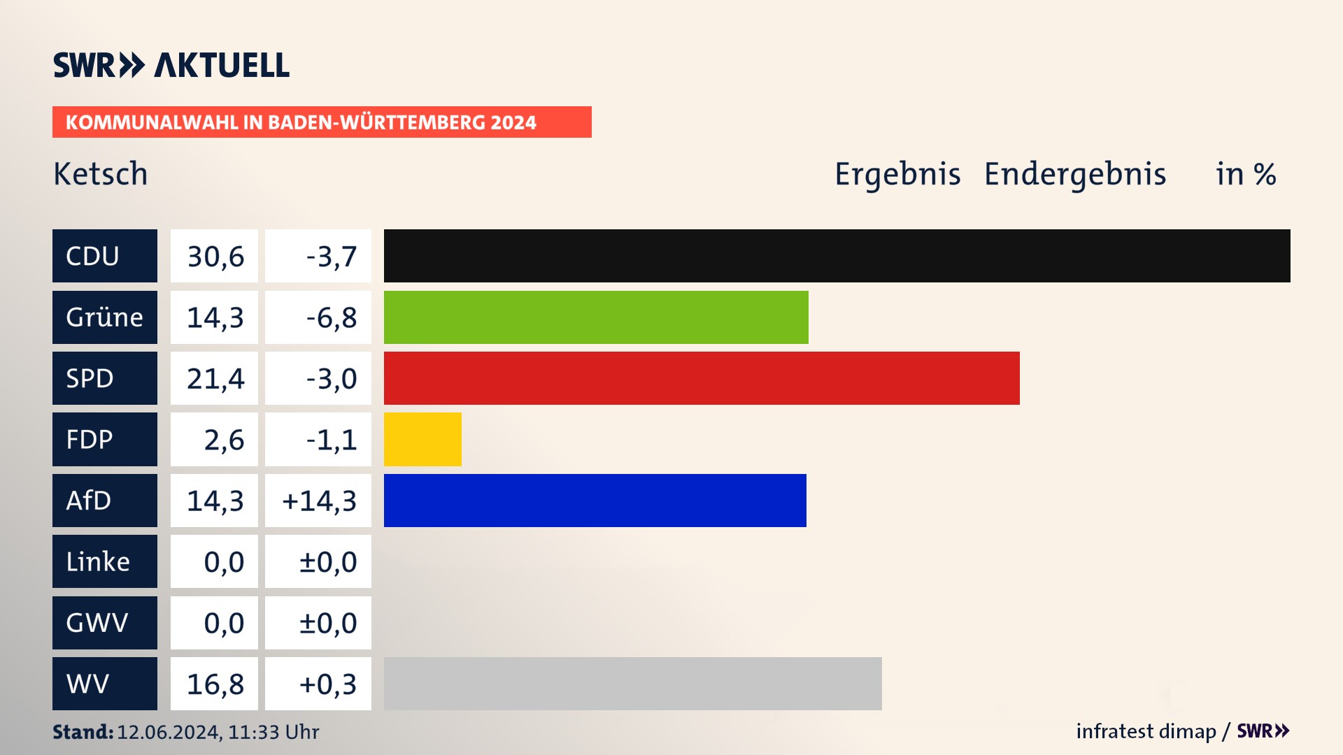 Kommunalwahl 2024 Endergebnis Zweitstimme für Ketsch. In Ketsch erzielt die CDU 30,6 Prozent der gültigen  Stimmen. Die Grünen landen bei 14,3 Prozent. Die SPD erreicht 21,4 Prozent. Die FDP kommt auf 2,6 Prozent. Die AfD landet bei 14,3 Prozent. Die Wählervereinigungen erreichen 16,8 Prozent.