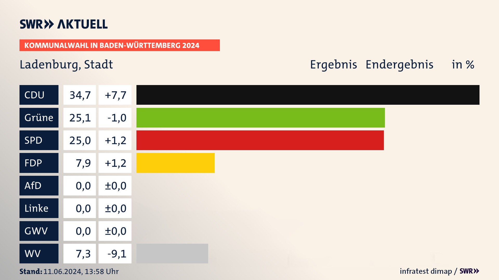 Kommunalwahl 2024 Endergebnis Zweitstimme für Ladenburg. In Ladenburg, Stadt erzielt die CDU 34,7 Prozent der gültigen  Stimmen. Die Grünen landen bei 25,1 Prozent. Die SPD erreicht 25,0 Prozent. Die FDP kommt auf 7,9 Prozent. Die Wählervereinigungen landen bei 7,3 Prozent.