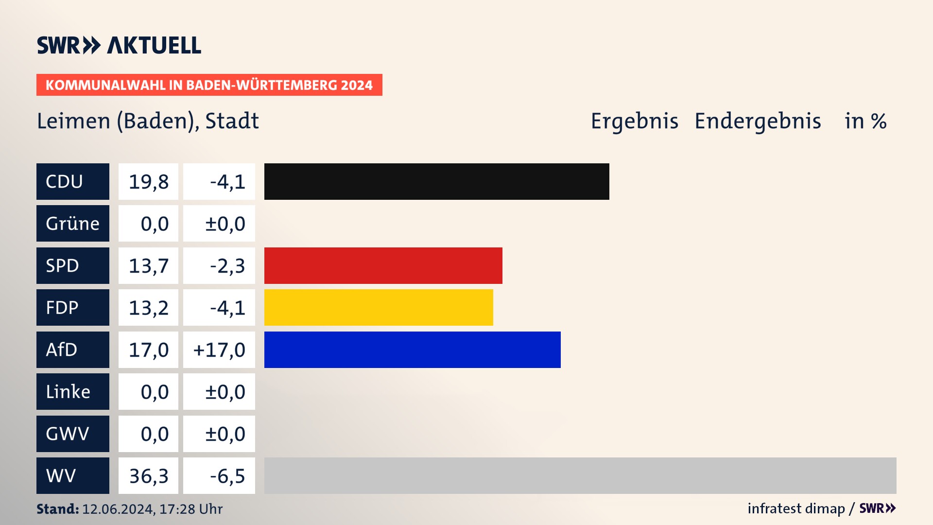 Kommunalwahl 2024 Endergebnis Zweitstimme für Leimen (Baden). In Leimen, Stadt erzielt die CDU 19,8 Prozent der gültigen  Stimmen. Die SPD landet bei 13,7 Prozent. Die FDP erreicht 13,2 Prozent. Die AfD kommt auf 17,0 Prozent. Die Wählervereinigungen landen bei 36,3 Prozent.