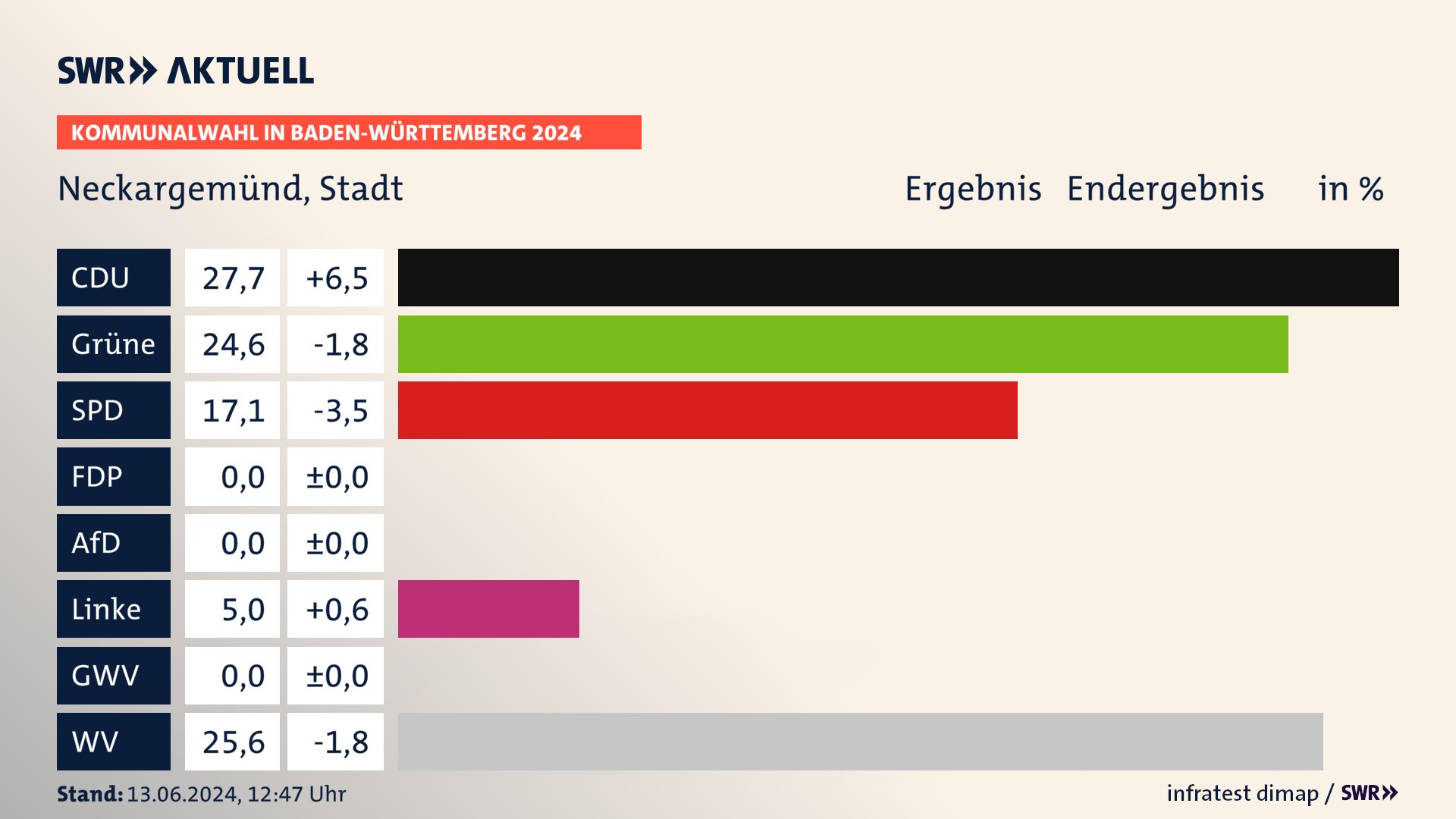 Kommunalwahl 2024 Endergebnis Zweitstimme für Neckargemünd. In Neckargemünd, Stadt erzielt die CDU 27,7 Prozent der gültigen  Stimmen. Die Grünen landen bei 24,6 Prozent. Die SPD erreicht 17,1 Prozent. Die Linke kommt auf 5,0 Prozent. Die Wählervereinigungen landen bei 25,6 Prozent.
