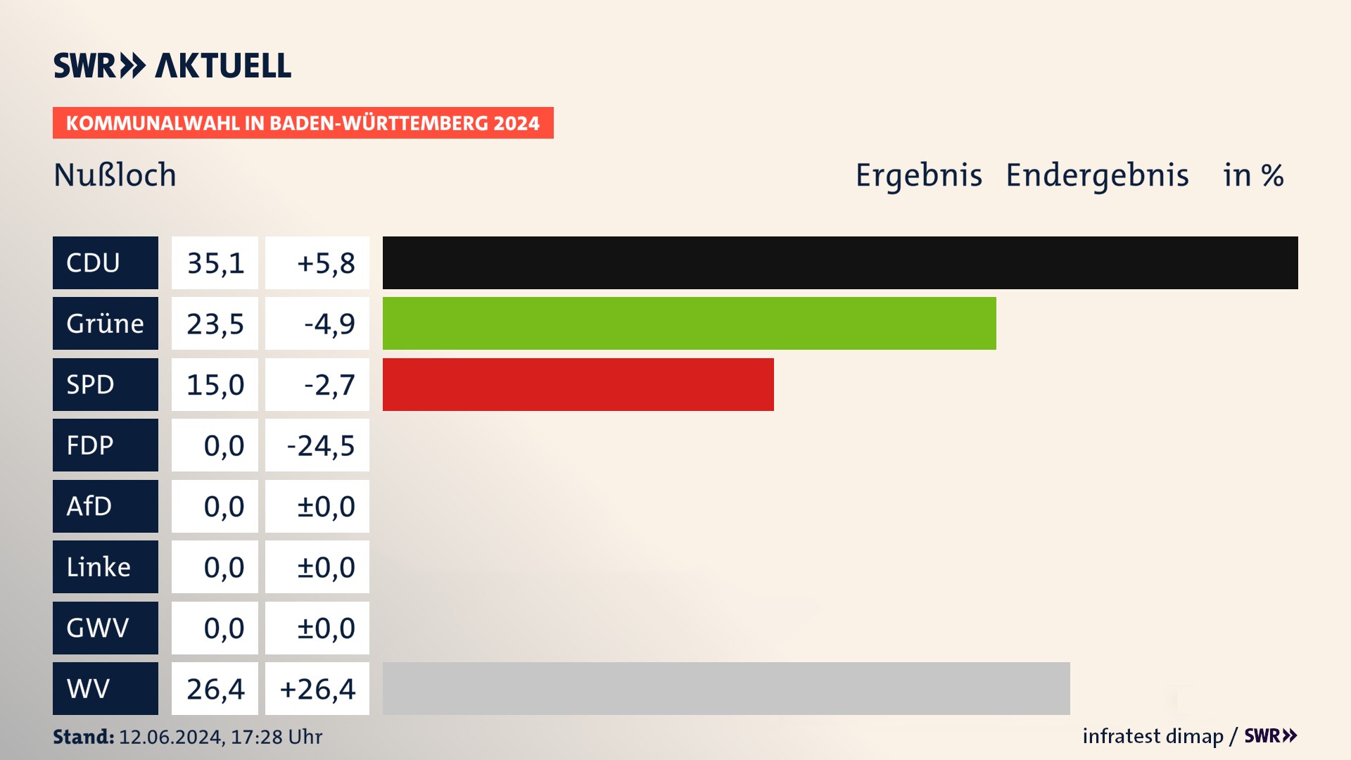 Kommunalwahl 2024 Endergebnis Zweitstimme für Nußloch. In Nußloch erzielt die CDU 35,1 Prozent der gültigen  Stimmen. Die Grünen landen bei 23,5 Prozent. Die SPD erreicht 15,0 Prozent. Die Wählervereinigungen kommen auf 26,4 Prozent.