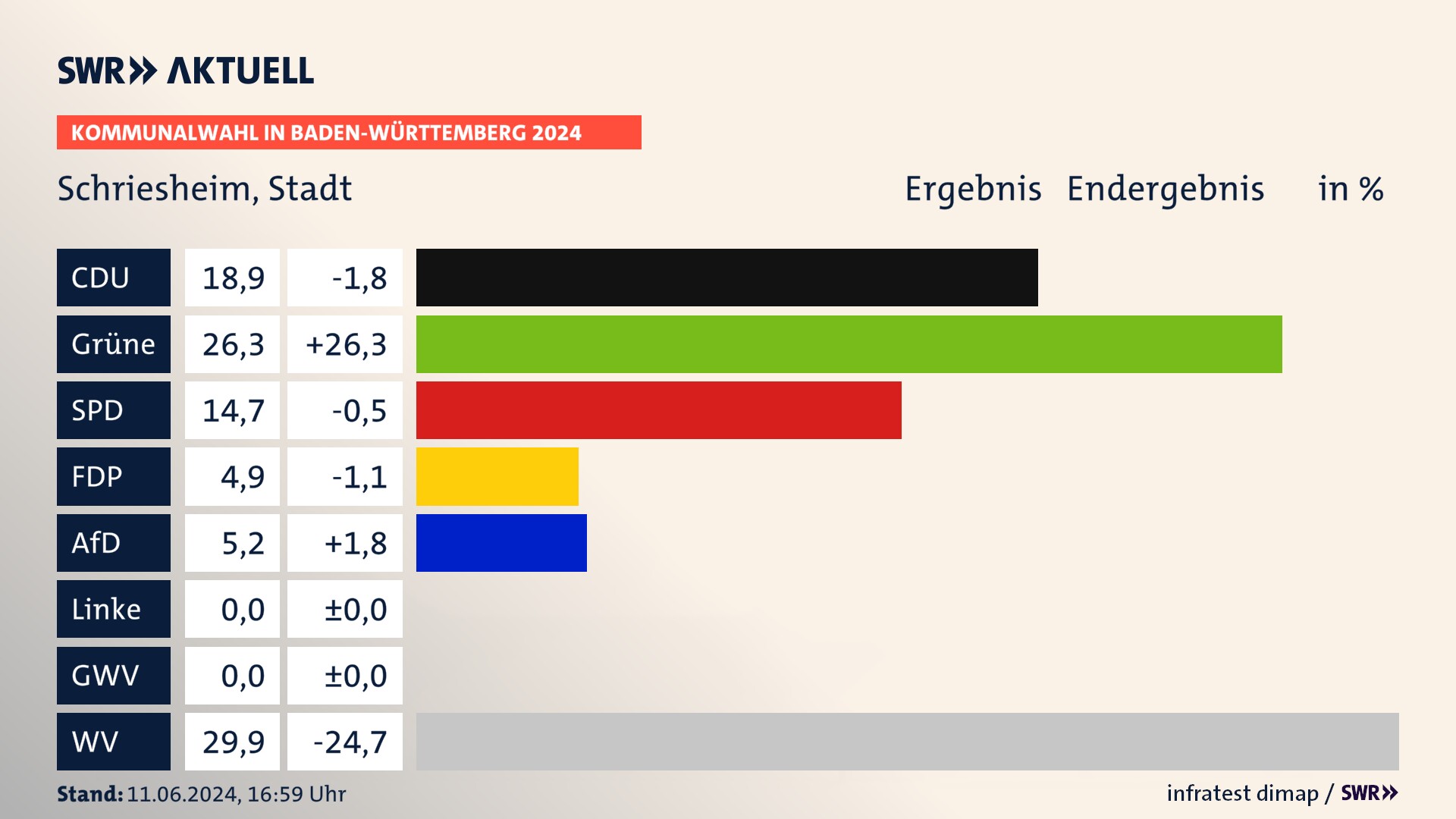 Kommunalwahl 2024 Endergebnis Zweitstimme für Schriesheim. In Schriesheim, Stadt erzielt die CDU 18,9 Prozent der gültigen  Stimmen. Die Grünen landen bei 26,3 Prozent. Die SPD erreicht 14,7 Prozent. Die FDP kommt auf 4,9 Prozent. Die AfD landet bei 5,2 Prozent. Die Wählervereinigungen erreichen 29,9 Prozent.