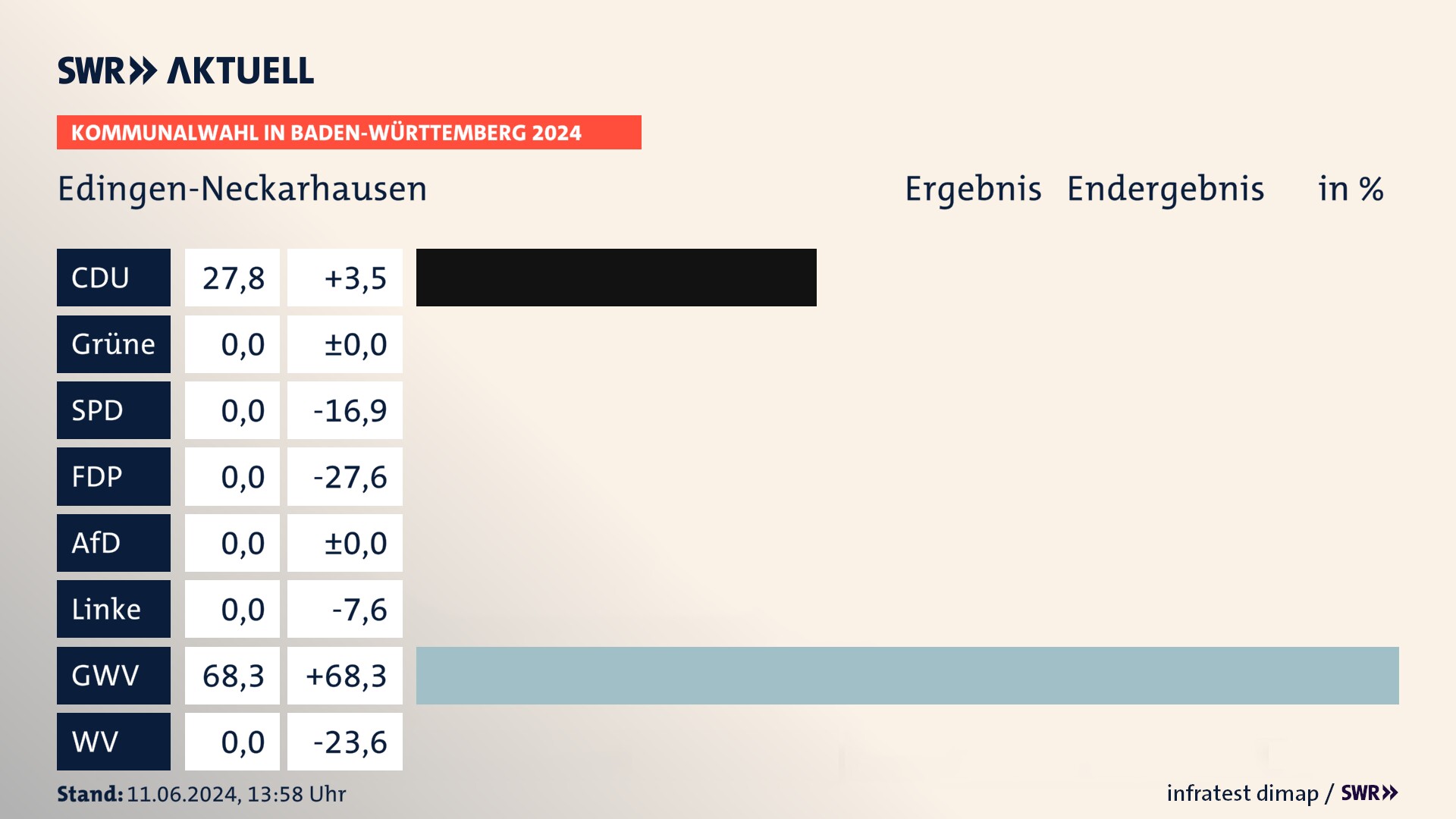 Kommunalwahl 2024 Endergebnis Zweitstimme für Edingen-Neckarhausen. In Edingen-Neckarhausen erzielt die CDU 27,8 Prozent der gültigen  Stimmen. Die Gemeinsame Wahlvorschläge landen bei 68,3 Prozent.