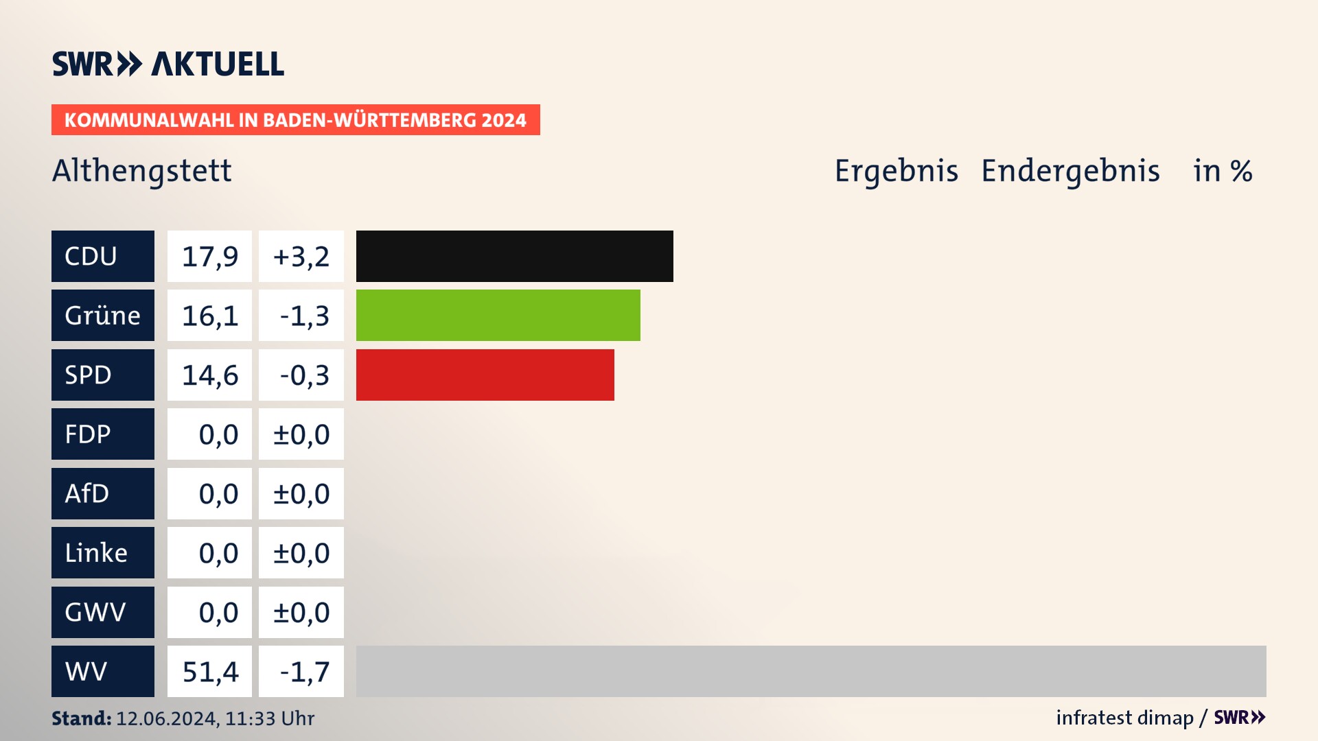 Kommunalwahl 2024 Endergebnis Zweitstimme für Althengstett. In Althengstett erzielt die CDU 17,9 Prozent der gültigen Stimmen. Die Grünen landen bei 16,1 Prozent. Die SPD erreicht 14,6 Prozent. Die Wählervereinigungen kommen auf 51,4 Prozent. Kommunalwahl 2024 Endergebnis Zweitstimme für Althengstett. In Althengstett erzielt die CDU 17,9 Prozent der gültigen Stimmen. Die Grünen landen bei 16,1 Prozent. Die SPD erreicht 14,6 Prozent. Die Wählervereinigungen kommen auf 51,4 Prozent.