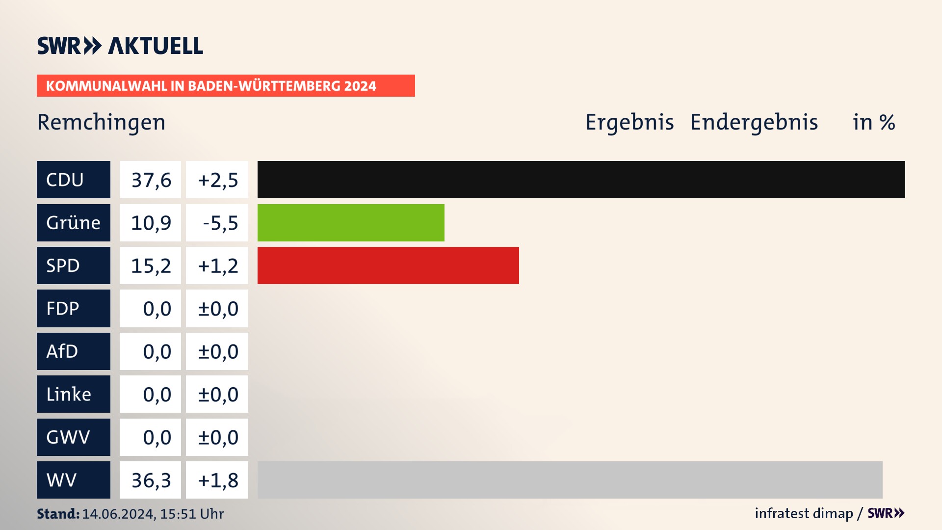 Kommunalwahl 2024 Endergebnis Zweitstimme für Remchingen. In Remchingen erzielt die CDU 37,6 Prozent der gültigen  Stimmen. Die Grünen landen bei 10,9 Prozent. Die SPD erreicht 15,2 Prozent. Die Wählervereinigungen kommen auf 36,3 Prozent.