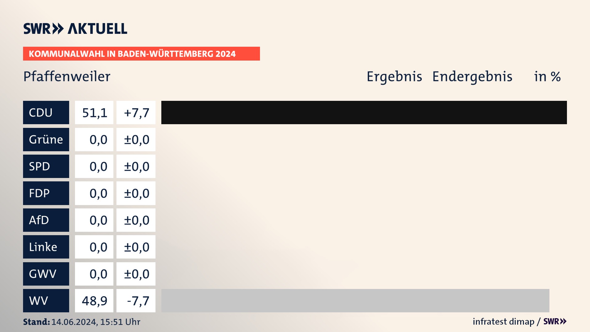Kommunalwahl 2024 Endergebnis Zweitstimme für Pfaffenweiler. In Pfaffenweiler erzielt die CDU 51,1 Prozent der gültigen  Stimmen. Die Wählervereinigungen landen bei 48,9 Prozent.