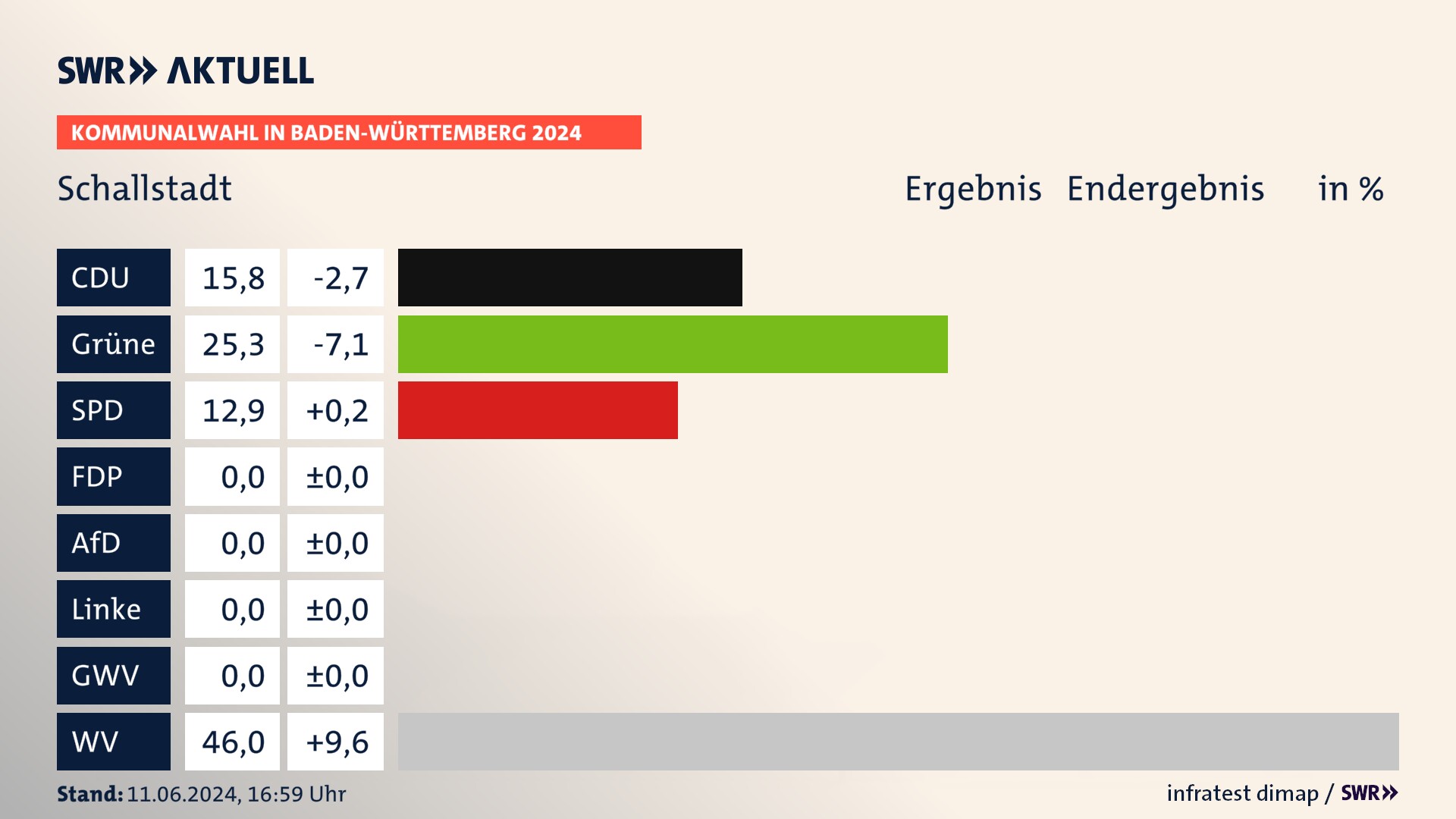 Kommunalwahl 2024 Endergebnis Zweitstimme für Schallstadt. In Schallstadt erzielt die CDU 15,8 Prozent der gültigen  Stimmen. Die Grünen landen bei 25,3 Prozent. Die SPD erreicht 12,9 Prozent. Die Wählervereinigungen kommen auf 46,0 Prozent.
