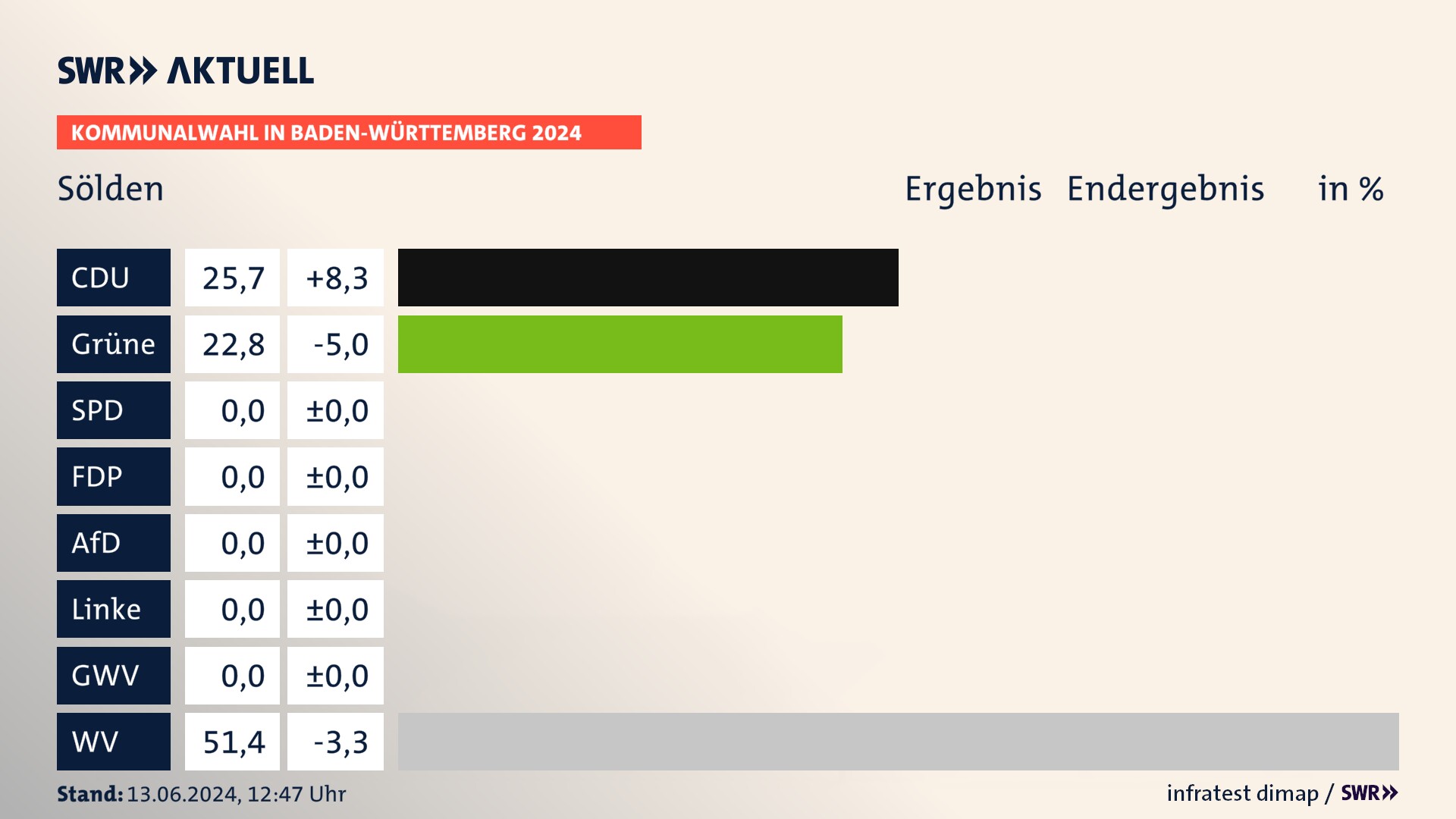 Kommunalwahl 2024 Endergebnis Zweitstimme für Sölden. In Sölden erzielt die CDU 25,7 Prozent der gültigen  Stimmen. Die Grünen landen bei 22,8 Prozent. Die Wählervereinigungen erreichen 51,4 Prozent.