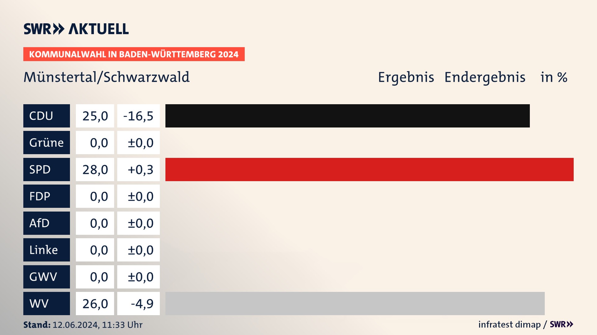 Kommunalwahl 2024 Endergebnis Zweitstimme für Münstertal/Schwarzwald. In Münstertal/Schwarzwald erzielt die CDU 25,0 Prozent der gültigen  Stimmen. Die SPD landet bei 28,0 Prozent. Die Wählervereinigungen erreichen 26,0 Prozent.
