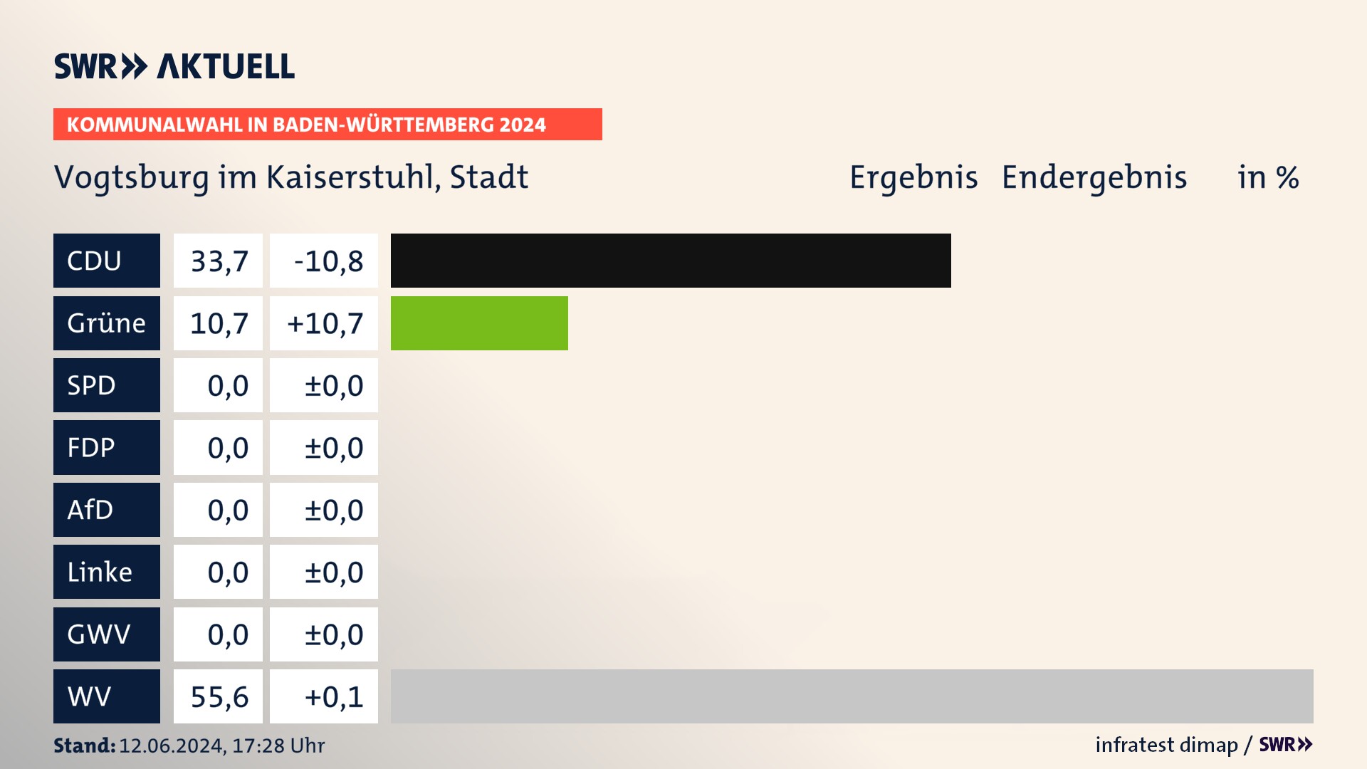 Kommunalwahl 2024 Endergebnis Zweitstimme für Vogtsburg im Kaiserstuhl. In Vogtsburg im Kaiserstuhl, Stadt erzielt die CDU 33,7 Prozent der gültigen Stimmen. Die Grünen landen bei 10,7 Prozent. Die Wählervereinigungen erreichen 55,6 Prozent. Kommunalwahl 2024 Endergebnis Zweitstimme für Vogtsburg im Kaiserstuhl. In Vogtsburg im Kaiserstuhl, Stadt erzielt die CDU 33,7 Prozent der gültigen Stimmen. Die Grünen landen bei 10,7 Prozent. Die Wählervereinigungen erreichen 55,6 Prozent.
