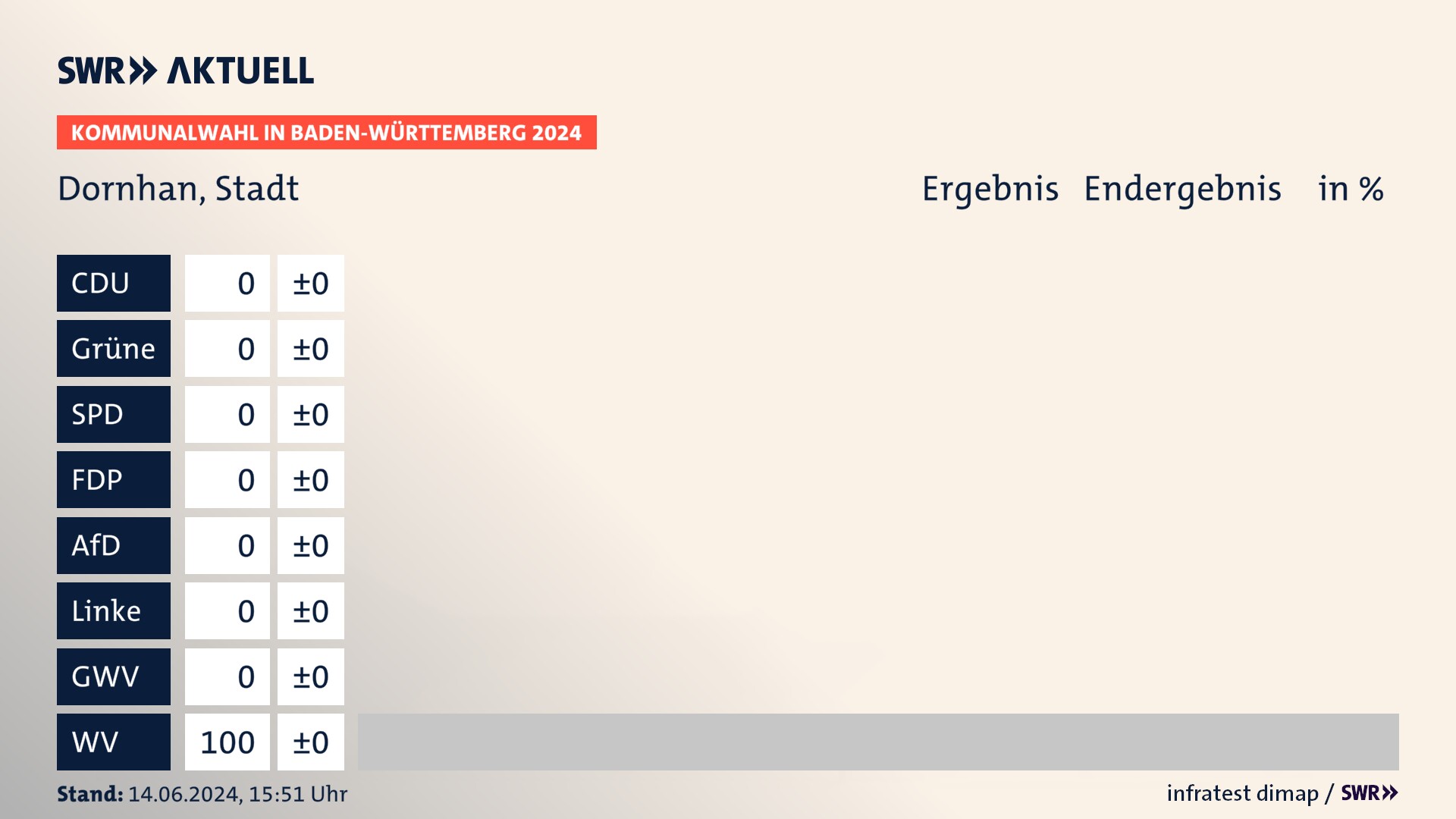 Kommunalwahl 2024 Endergebnis Zweitstimme für Dornhan. In Dornhan, Stadt erzielen die Wählervereinigungen 100,0 Prozent der gültigen Stimmen. Kommunalwahl 2024 Endergebnis Zweitstimme für Dornhan. In Dornhan, Stadt erzielen die Wählervereinigungen 100,0 Prozent der gültigen Stimmen.