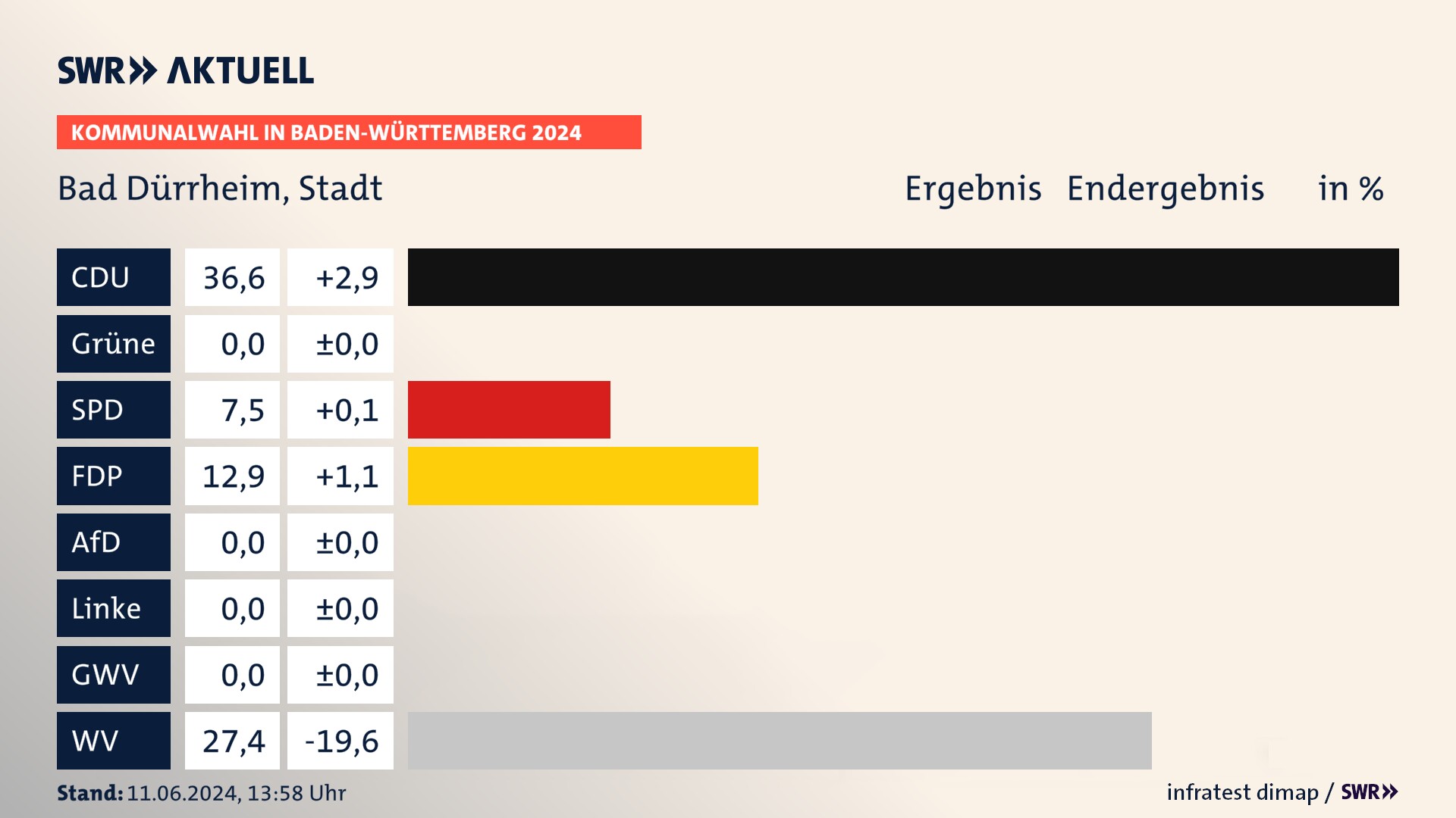 Kommunalwahl 2024 Endergebnis Zweitstimme für Bad Dürrheim. In Bad Dürrheim, Stadt erzielt die CDU 36,6 Prozent der gültigen Stimmen. Die SPD landet bei 7,5 Prozent. Die FDP erreicht 12,9 Prozent. Die Wählervereinigungen kommen auf 27,4 Prozent. Kommunalwahl 2024 Endergebnis Zweitstimme für Bad Dürrheim. In Bad Dürrheim, Stadt erzielt die CDU 36,6 Prozent der gültigen Stimmen. Die SPD landet bei 7,5 Prozent. Die FDP erreicht 12,9 Prozent. Die Wählervereinigungen kommen auf 27,4 Prozent.