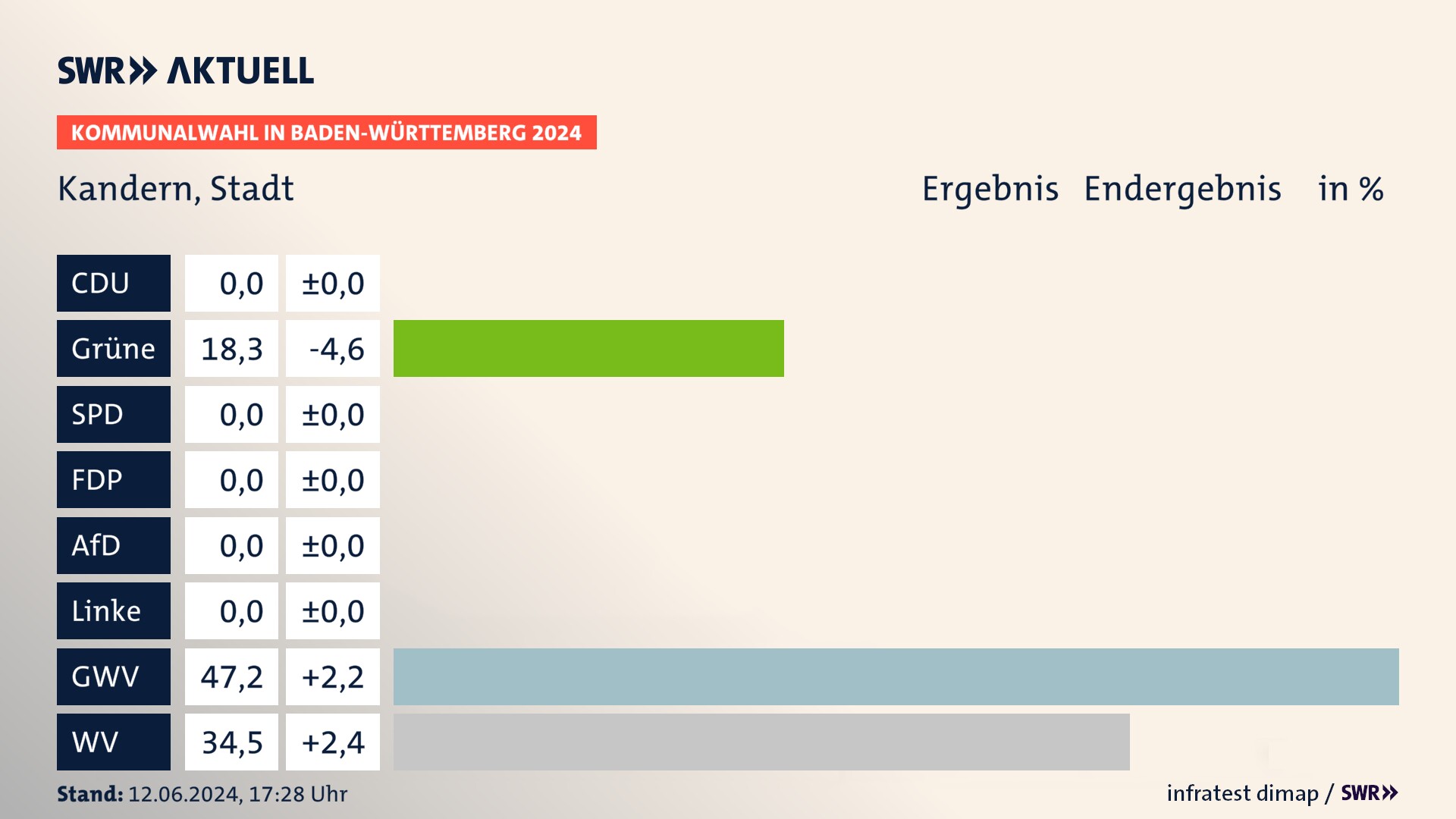Kommunalwahl 2024 Endergebnis Zweitstimme für Kandern. In Kandern, Stadt erzielen die Grünen 18,3 Prozent der gültigen Stimmen. Die Gemeinsame Wahlvorschläge landen bei 47,2 Prozent. Die Wählervereinigungen erreichen 34,5 Prozent. Kommunalwahl 2024 Endergebnis Zweitstimme für Kandern. In Kandern, Stadt erzielen die Grünen 18,3 Prozent der gültigen Stimmen. Die Gemeinsame Wahlvorschläge landen bei 47,2 Prozent. Die Wählervereinigungen erreichen 34,5 Prozent.