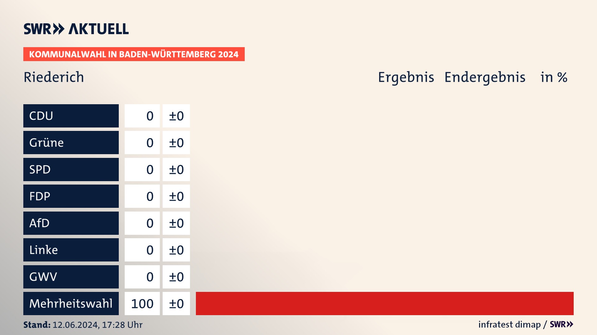 Kommunalwahl 2024 Endergebnis Zweitstimme für Riederich. In Riederich erzielt der Mehrheitswahl 100,0 Prozent der gültigen Stimmen. Kommunalwahl 2024 Endergebnis Zweitstimme für Riederich. In Riederich erzielt der Mehrheitswahl 100,0 Prozent der gültigen Stimmen.