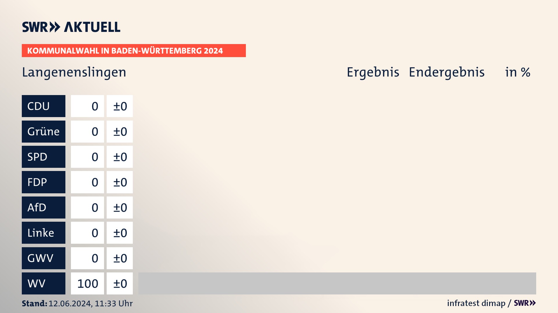 Kommunalwahl 2024 Endergebnis Zweitstimme für Langenenslingen. In Langenenslingen erzielen die Wählervereinigungen 100,0 Prozent der gültigen Stimmen. Kommunalwahl 2024 Endergebnis Zweitstimme für Langenenslingen. In Langenenslingen erzielen die Wählervereinigungen 100,0 Prozent der gültigen Stimmen.