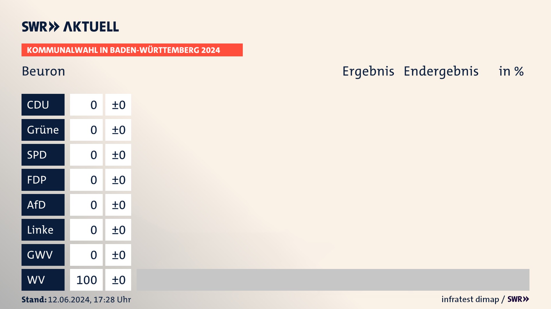 Kommunalwahl 2024 Endergebnis Zweitstimme für Beuron. In Beuron erzielen die Wählervereinigungen 100,0 Prozent der gültigen Stimmen. Kommunalwahl 2024 Endergebnis Zweitstimme für Beuron. In Beuron erzielen die Wählervereinigungen 100,0 Prozent der gültigen Stimmen.