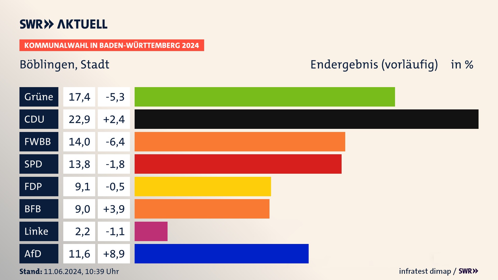 Kommunalwahl 2024 Vorlaeufigesendergebnis Zweitstimme für Böblingen. In Böblingen, Stadt erzielen die Grünen 17,4 Prozent der gültigen  Stimmen. Die CDU landet bei 22,9 Prozent. Die Wählervereinigung FWBB erreicht 14,0 Prozent. Die SPD kommt auf 13,8 Prozent. Die FDP landet bei 9,1 Prozent. Die AfD erreicht 11,6 Prozent.