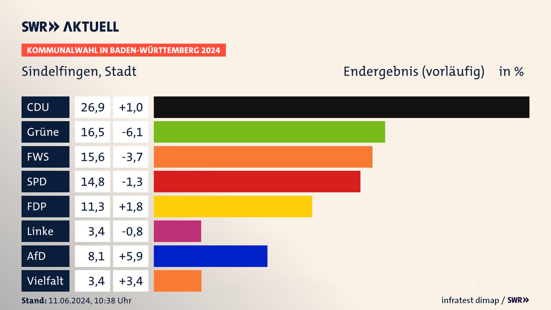 Kommunalwahl 2024 Vorlaeufigesendergebnis Zweitstimme für Sindelfingen. In Sindelfingen, Stadt erzielt die CDU 26,9 Prozent der gültigen  Stimmen. Die Grünen landen bei 16,5 Prozent. Die Wählervereinigung FWS erreicht 15,6 Prozent. Die SPD kommt auf 14,8 Prozent. Die FDP landet bei 11,3 Prozent. Die AfD erreicht 8,1 Prozent.