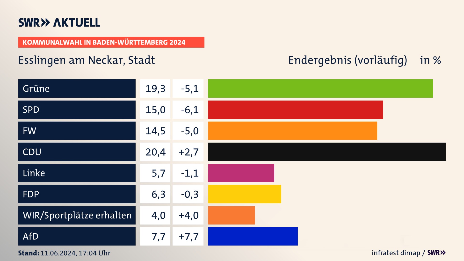 Kommunalwahl 2024 Vorlaeufigesendergebnis Zweitstimme für Esslingen am Neckar. In Esslingen am Neckar, Stadt erzielen die Grünen 19,3 Prozent der gültigen  Stimmen. Die SPD landet bei 15,0 Prozent. Der Wahlvorschlag FW erreicht 14,5 Prozent. Die CDU kommt auf 20,4 Prozent. Die FDP landet bei 6,3 Prozent. Die AfD erreicht 7,7 Prozent.