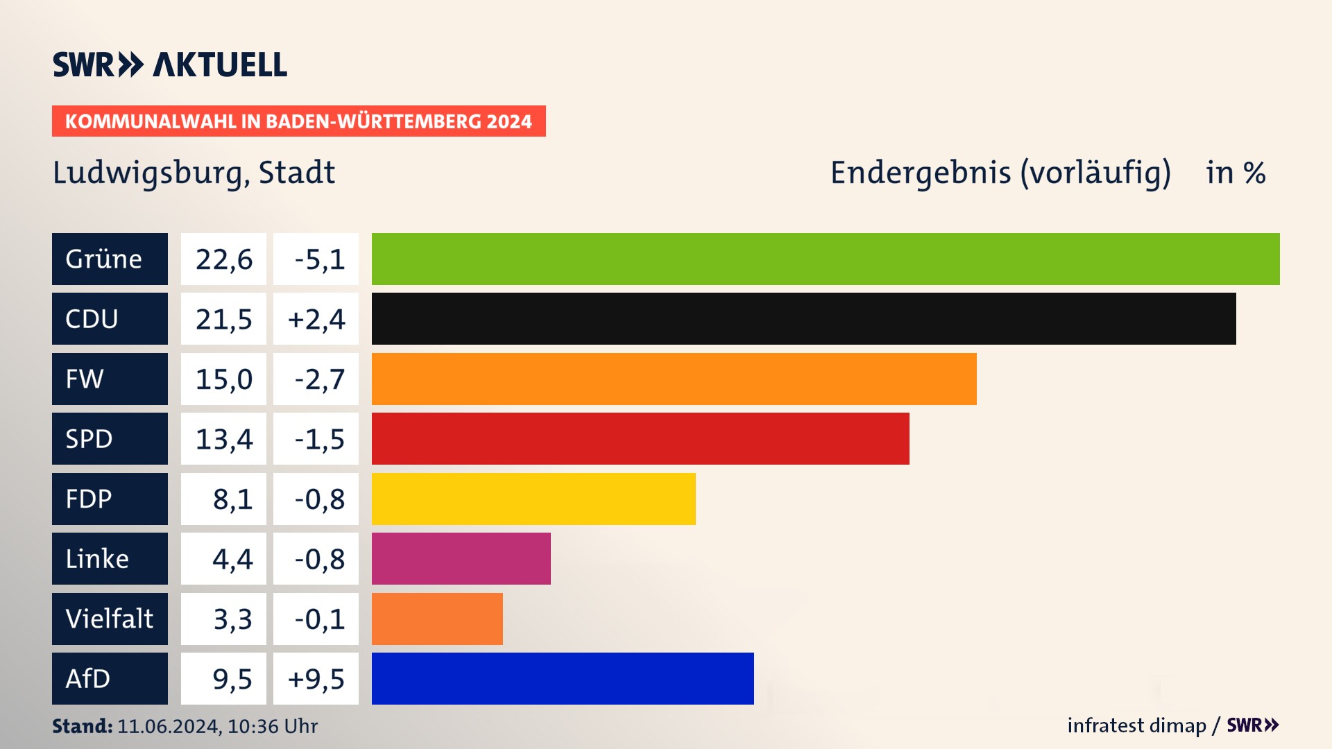 Kommunalwahl 2024 Vorlaeufigesendergebnis Zweitstimme für Ludwigsburg. In Ludwigsburg, Stadt erzielen die Grünen 22,6 Prozent der gültigen  Stimmen. Die CDU landet bei 21,5 Prozent. Der Wahlvorschlag FW erreicht 15,0 Prozent. Die SPD kommt auf 13,4 Prozent. Die FDP landet bei 8,1 Prozent. Die AfD erreicht 9,5 Prozent.